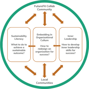 Learning in Action Framework