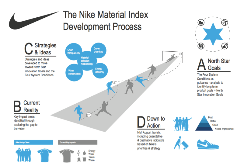 Backcasting for sustainability at Nike