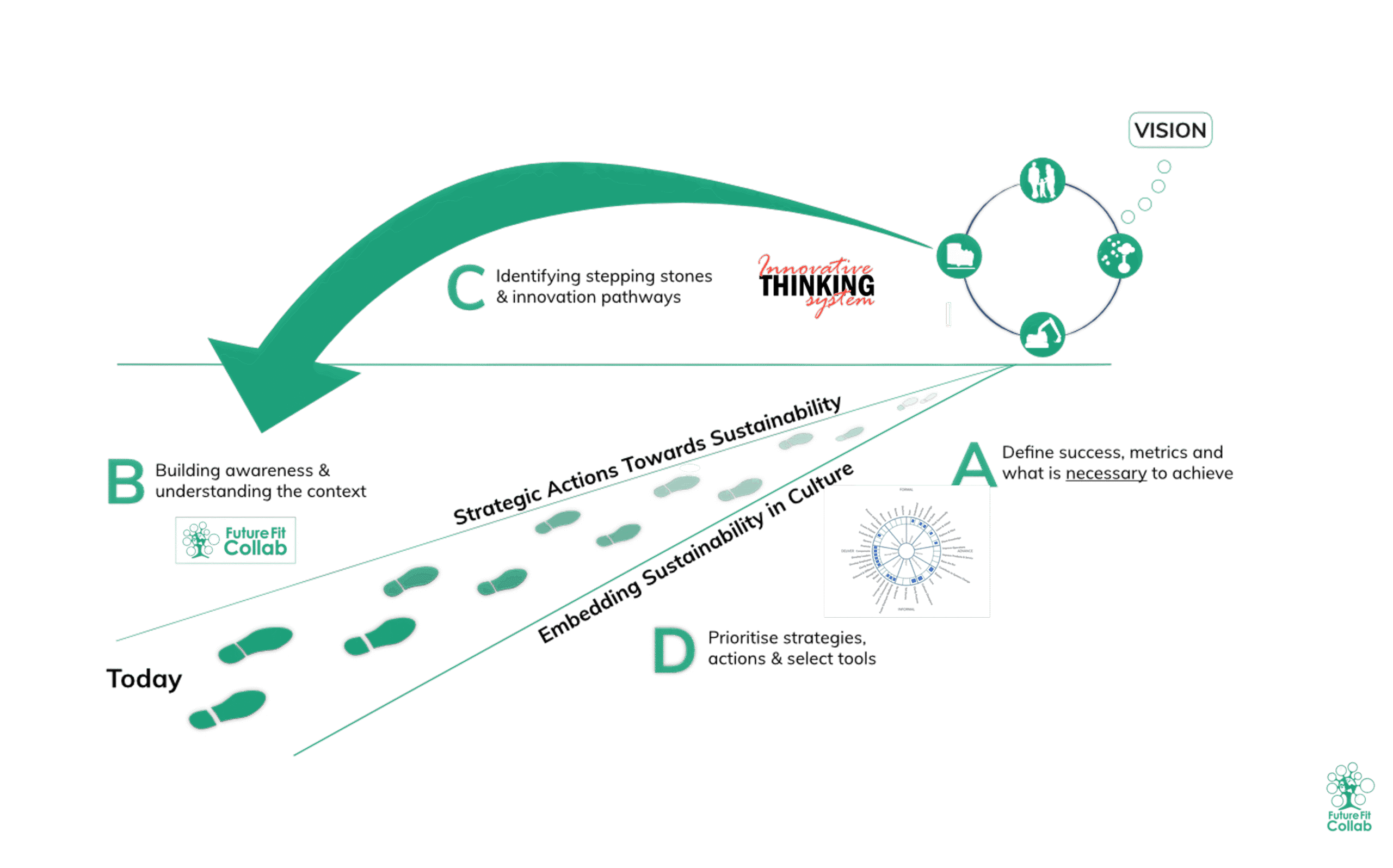 Planning for Sustainability