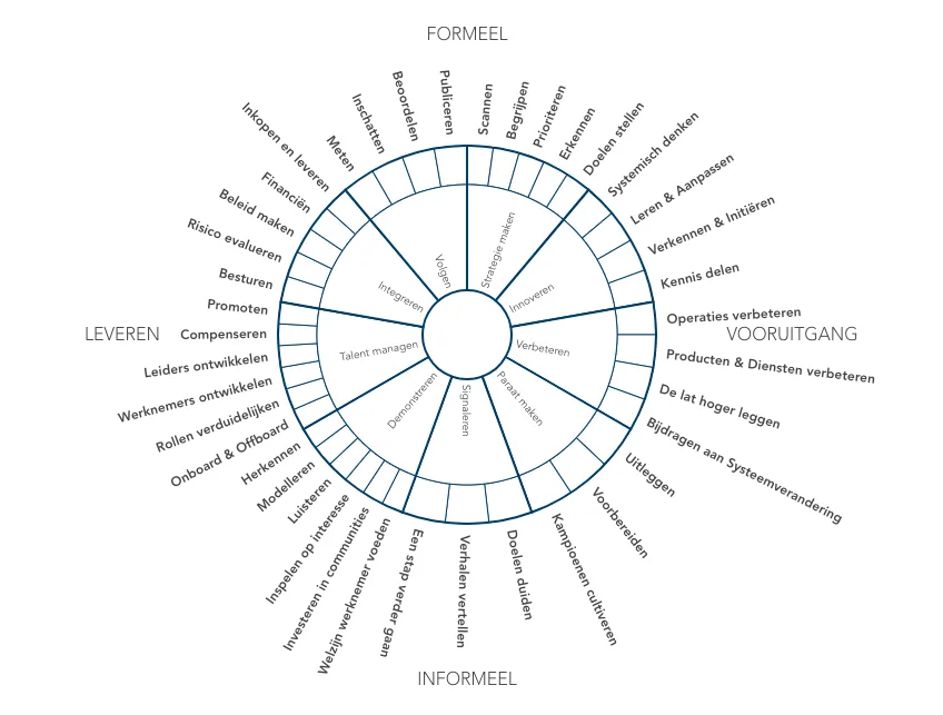 Duurzaamheid Assessment - Culturele Borging