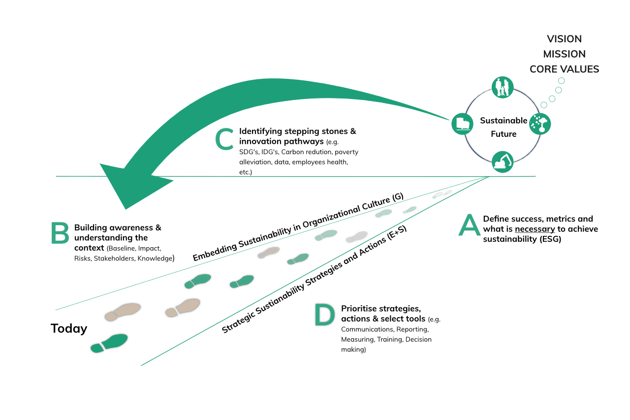 Backcasting ESG ABCD FSSD