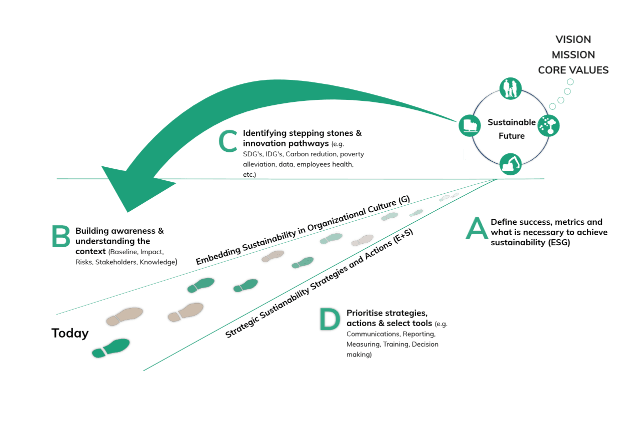 Direction of Sustainability - FSSD - Planning for Sustainability - Plannen voor Duurzaamheid - Richting van Duurzaamheid