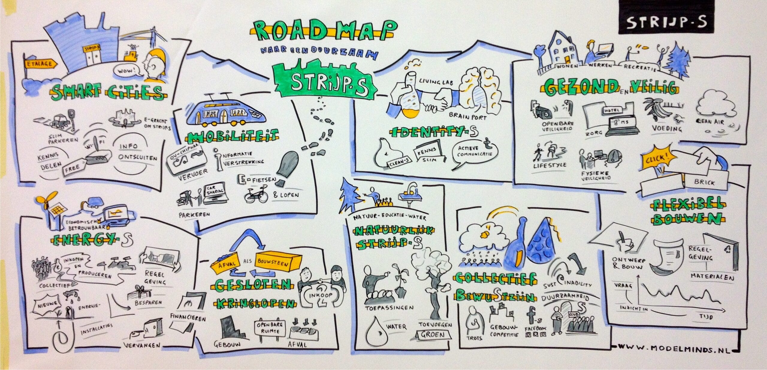 Artistieke tekening van een duurzaamheidsroadmap<br />
