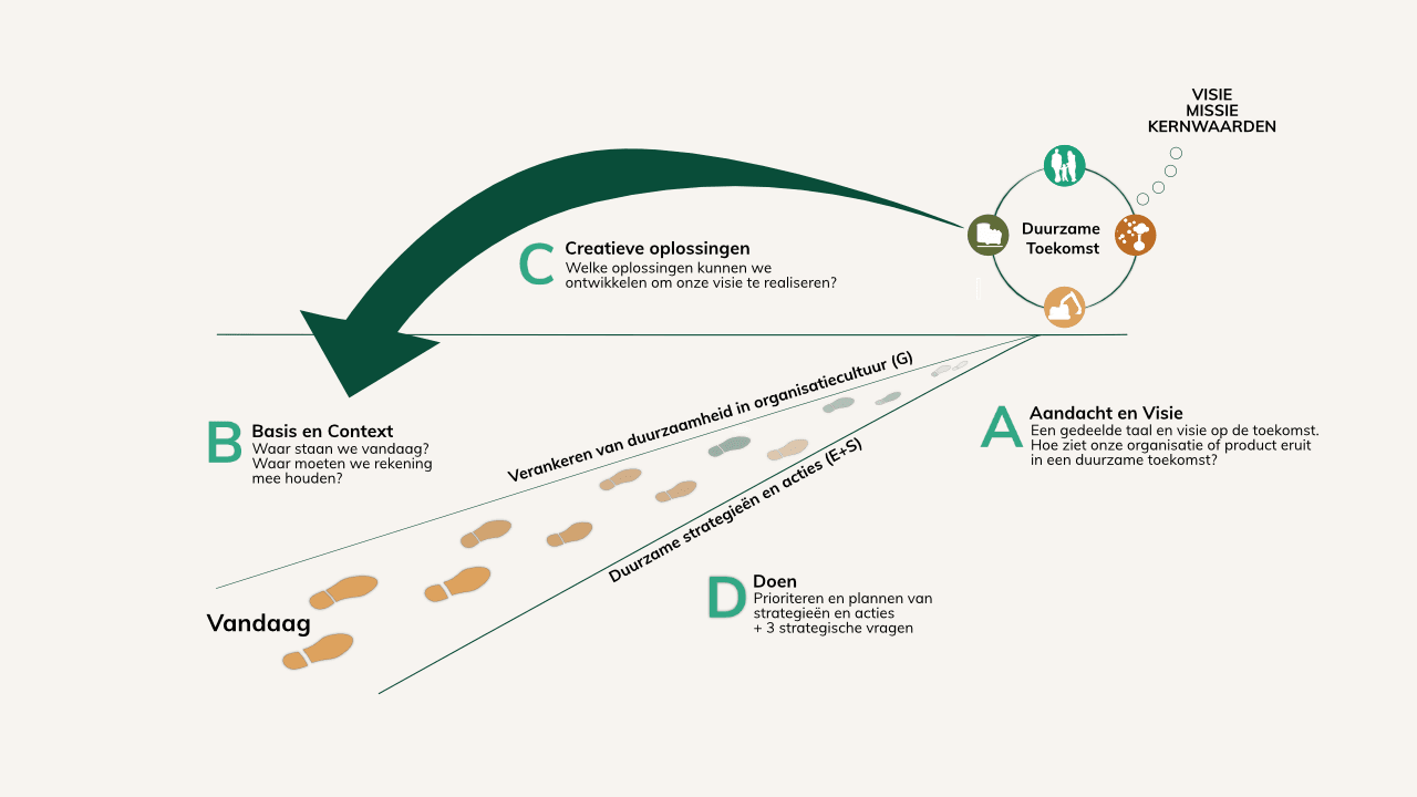 ABCD-methode van het FSSD