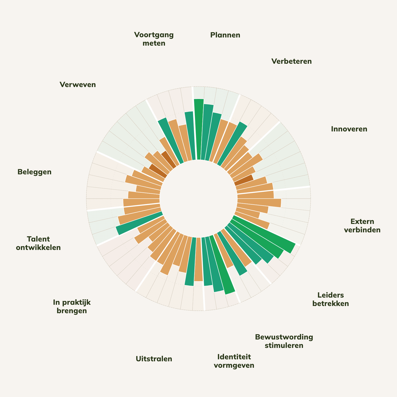Sustainability Embedding Framework wiel