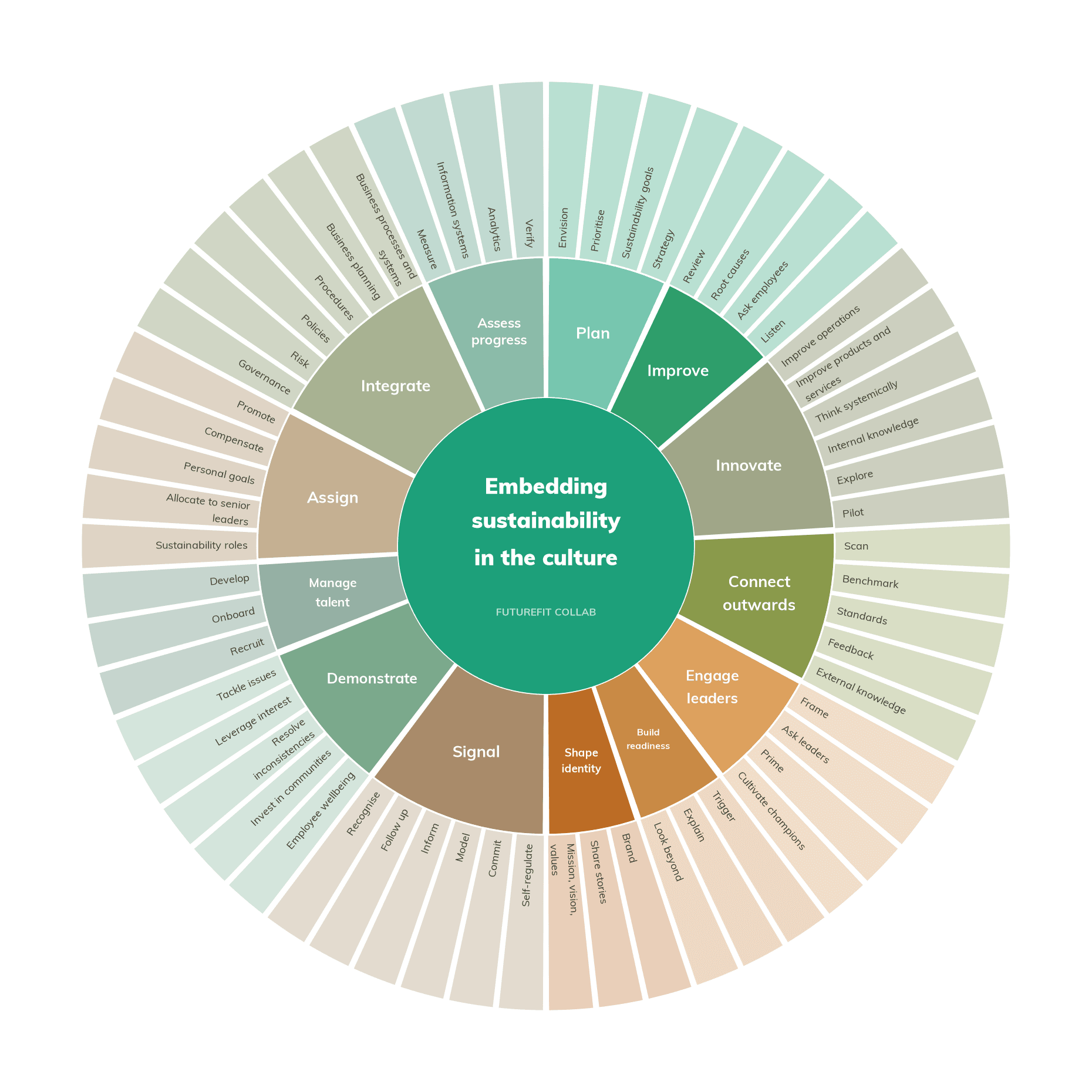 The Embedding Framework, thirteen areas where an organisation embeds sustainability in the culture, each with their own practices