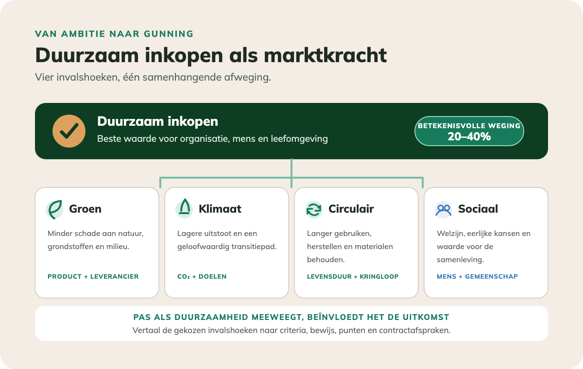 Van ambitie naar gunning: vier stappen voor duurzaam inkopen met een weging van 20 tot 40 procent